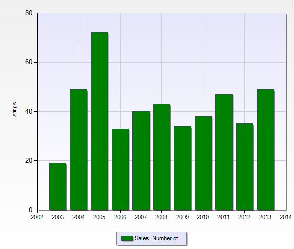 Number of closed sales per year in Forest Glen in Naples, Florida.